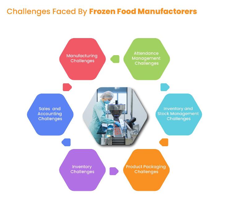 Challenges faced by Food Manufactorers