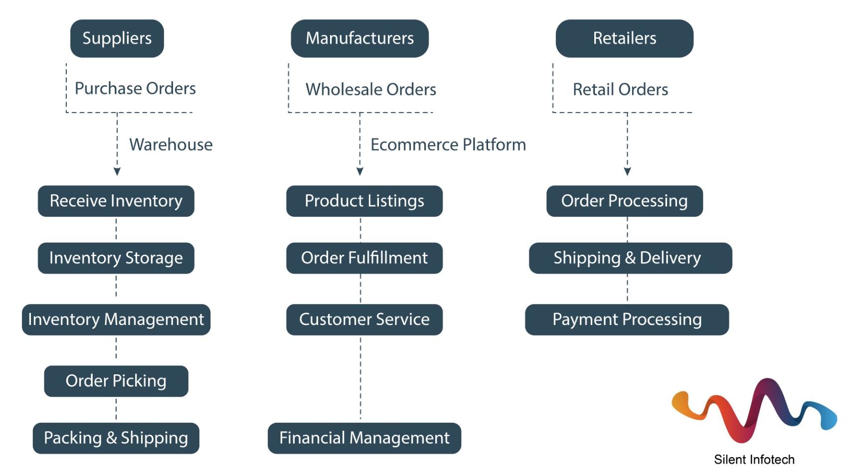 Important Features Of Wholesale & Distribution