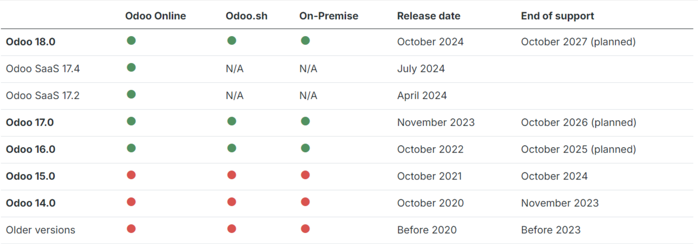 table of all version