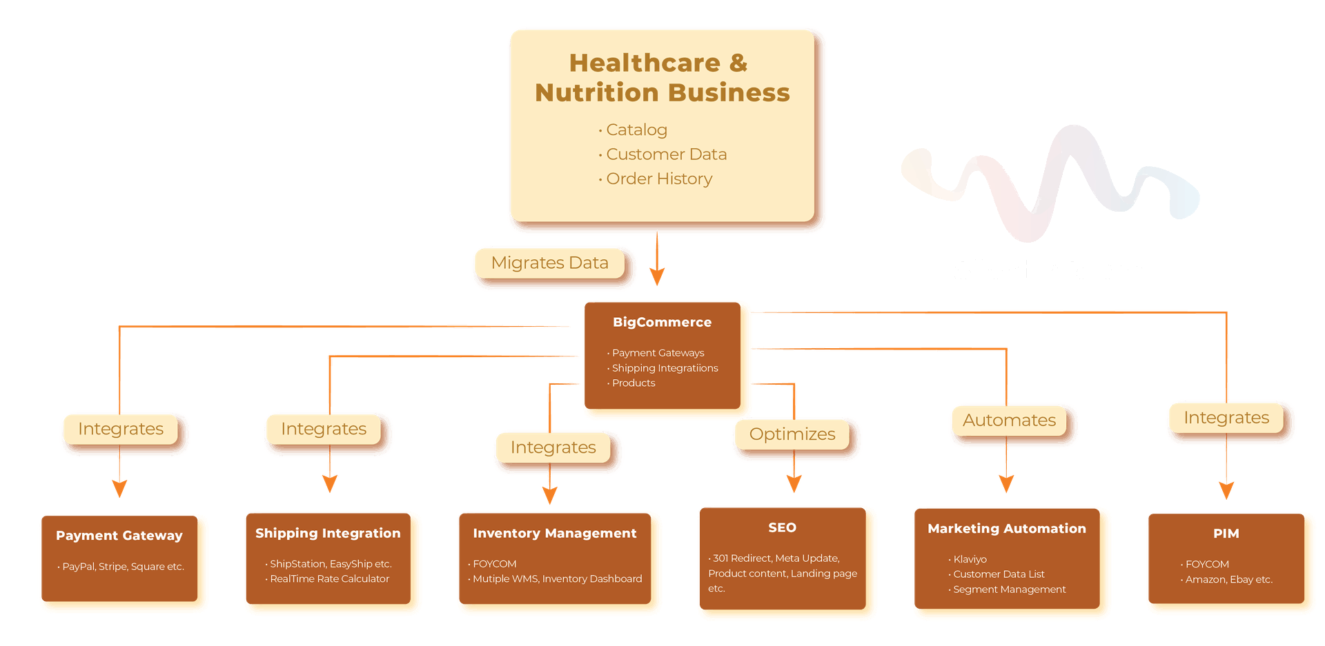 Soclution bloc diagram