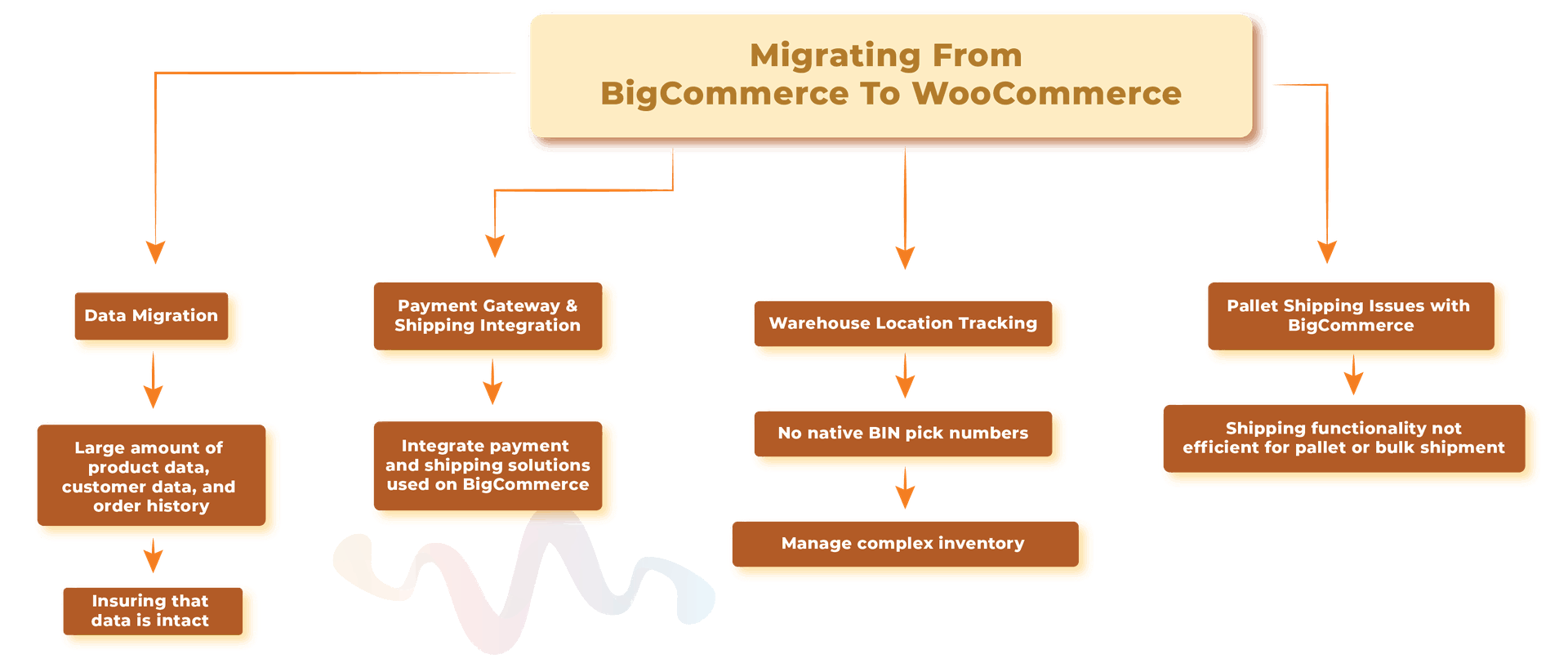 block diagram of migrating from bigcommerce to woocommerce