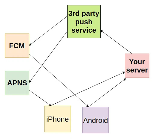 FCM or the APN as apple push notification services.