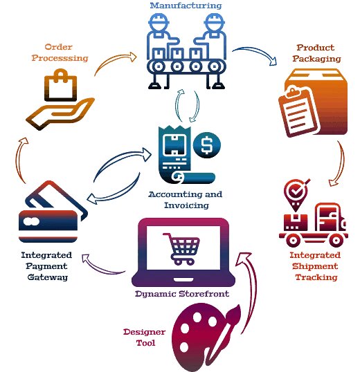 eCommerce ERP Solution