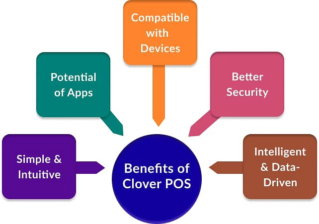 Commendable Benefits of Clover POS
