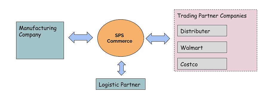 SPS Commerce as EDI