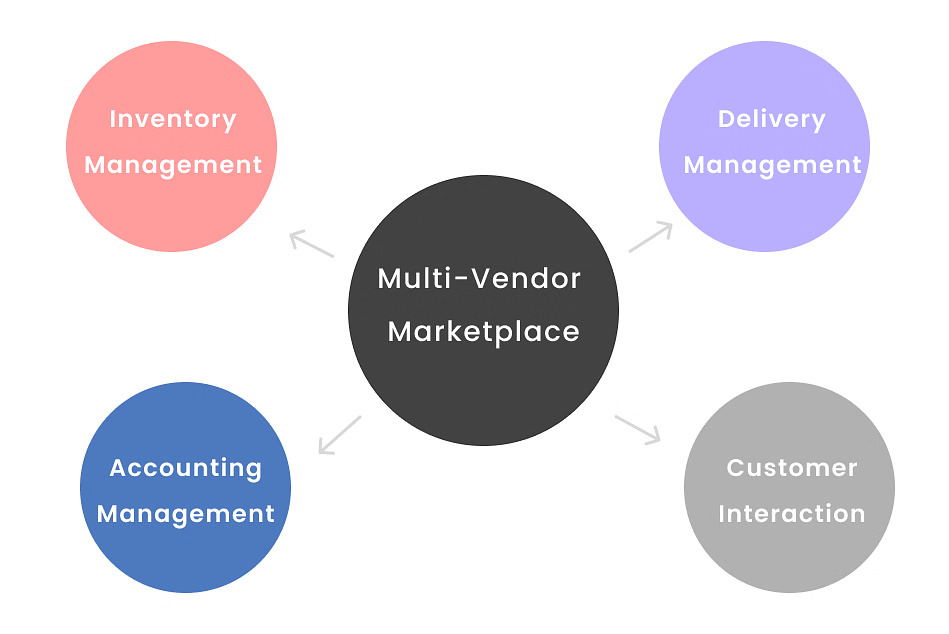 Multi-vendor Marketplace