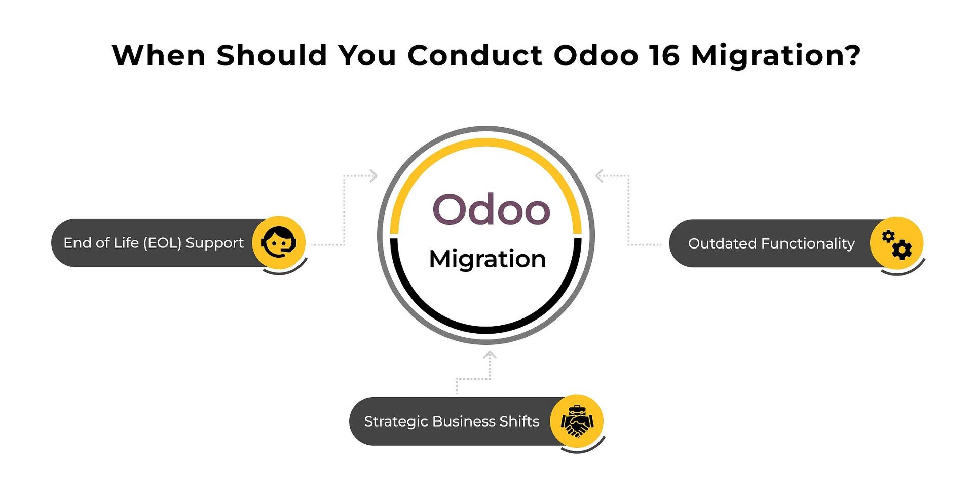Odoo 16 Migration