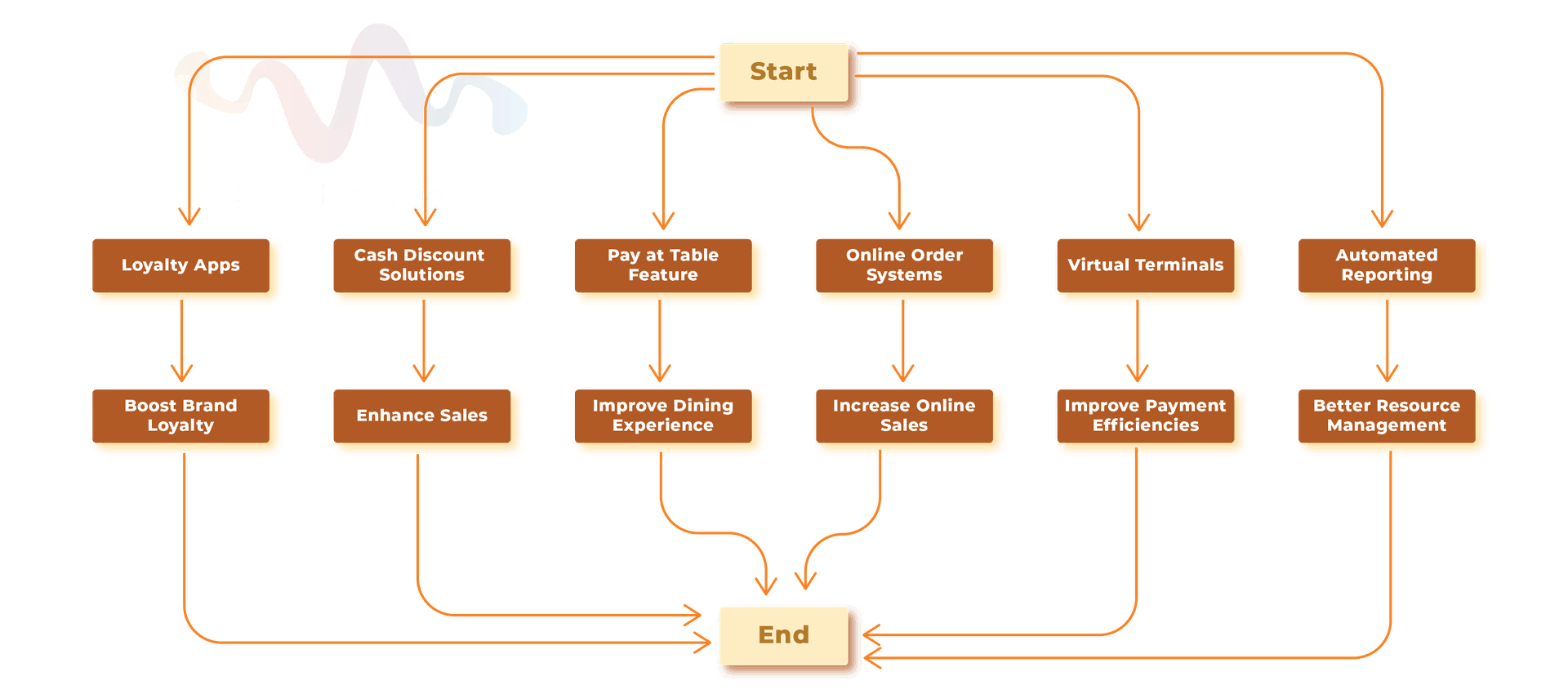 Features of clover development