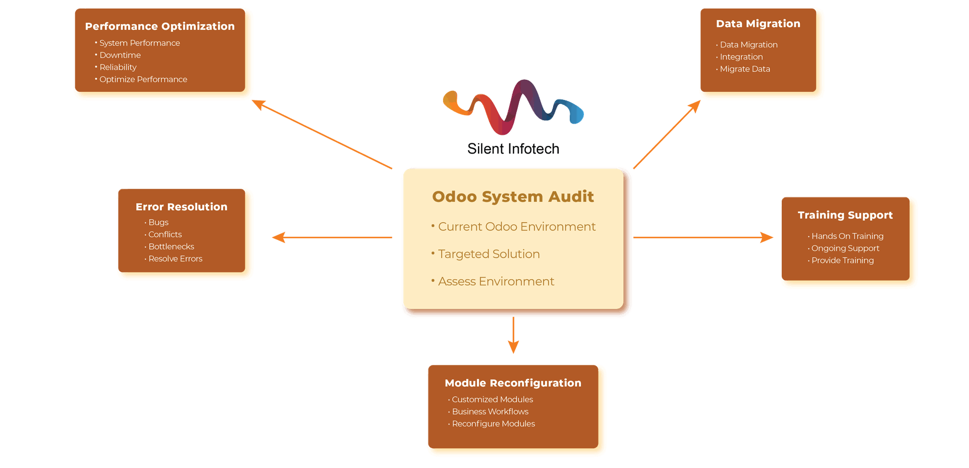 Features of odoo project rescue service