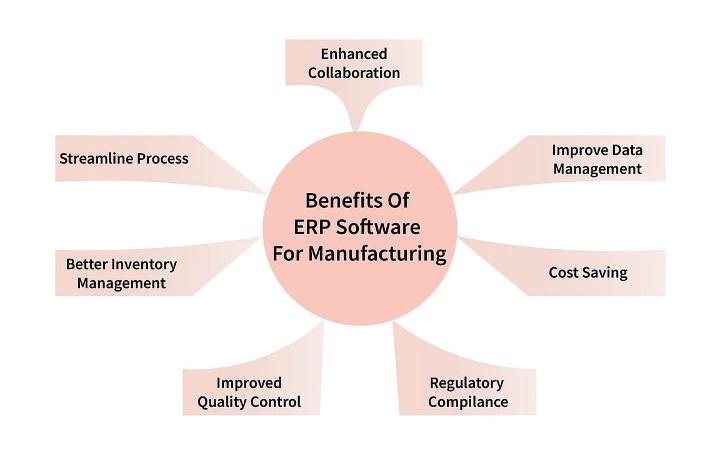 Benefits of Using ERP Software For Manufacturers