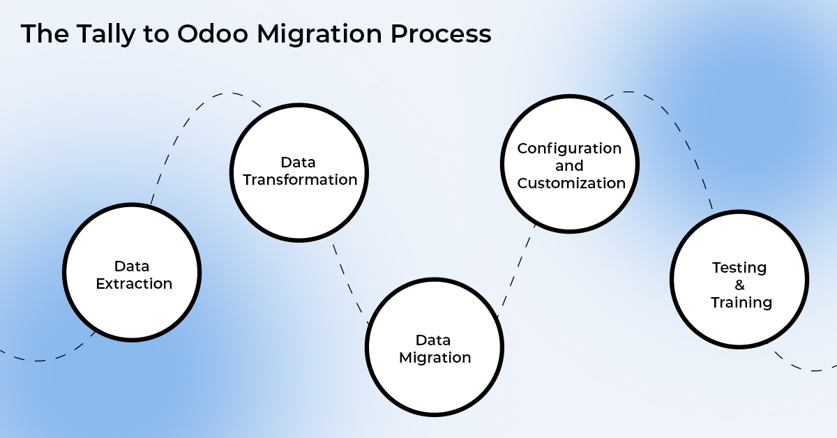 Odoo Migration Process