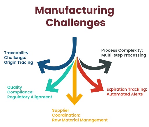 Manufacturing challenges