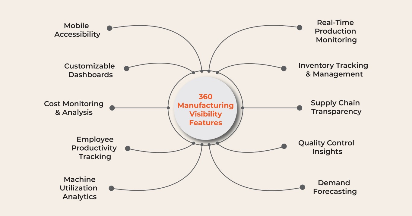 Manufacturing visibility features
