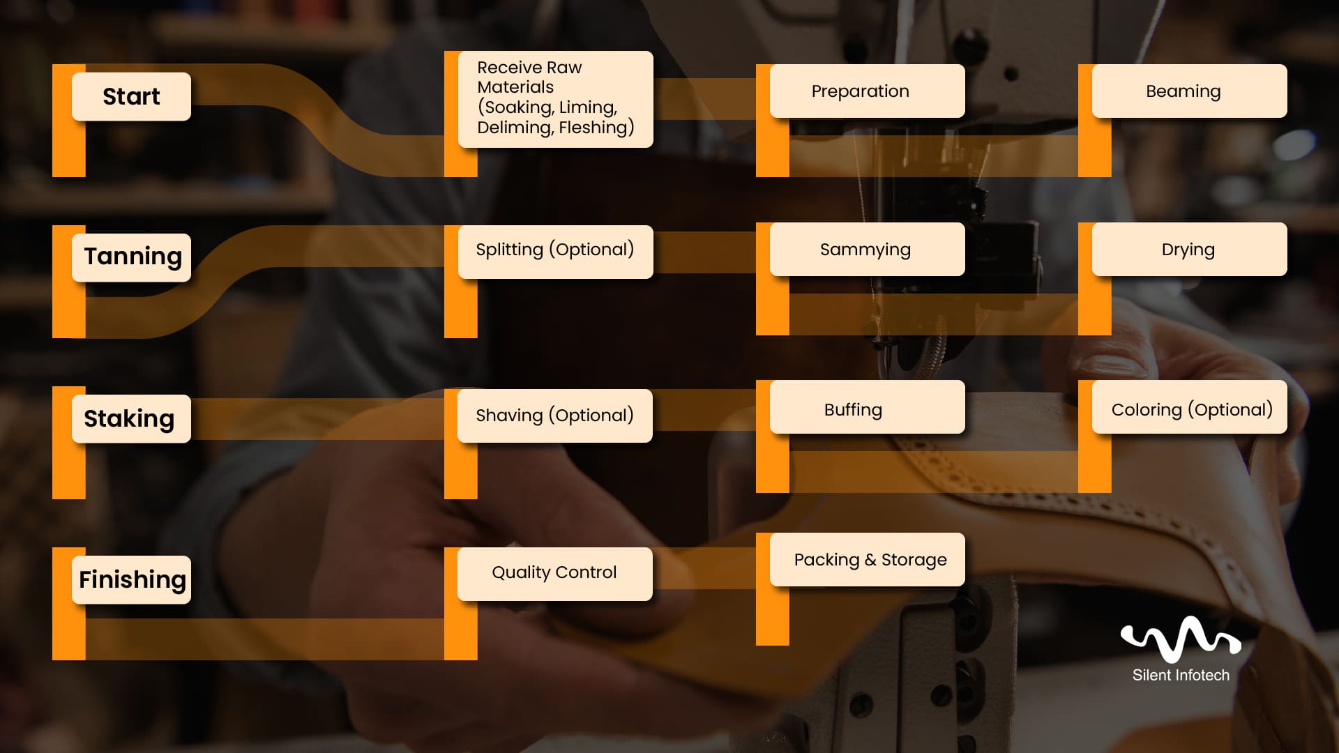 Leather manufactoring process flow chart