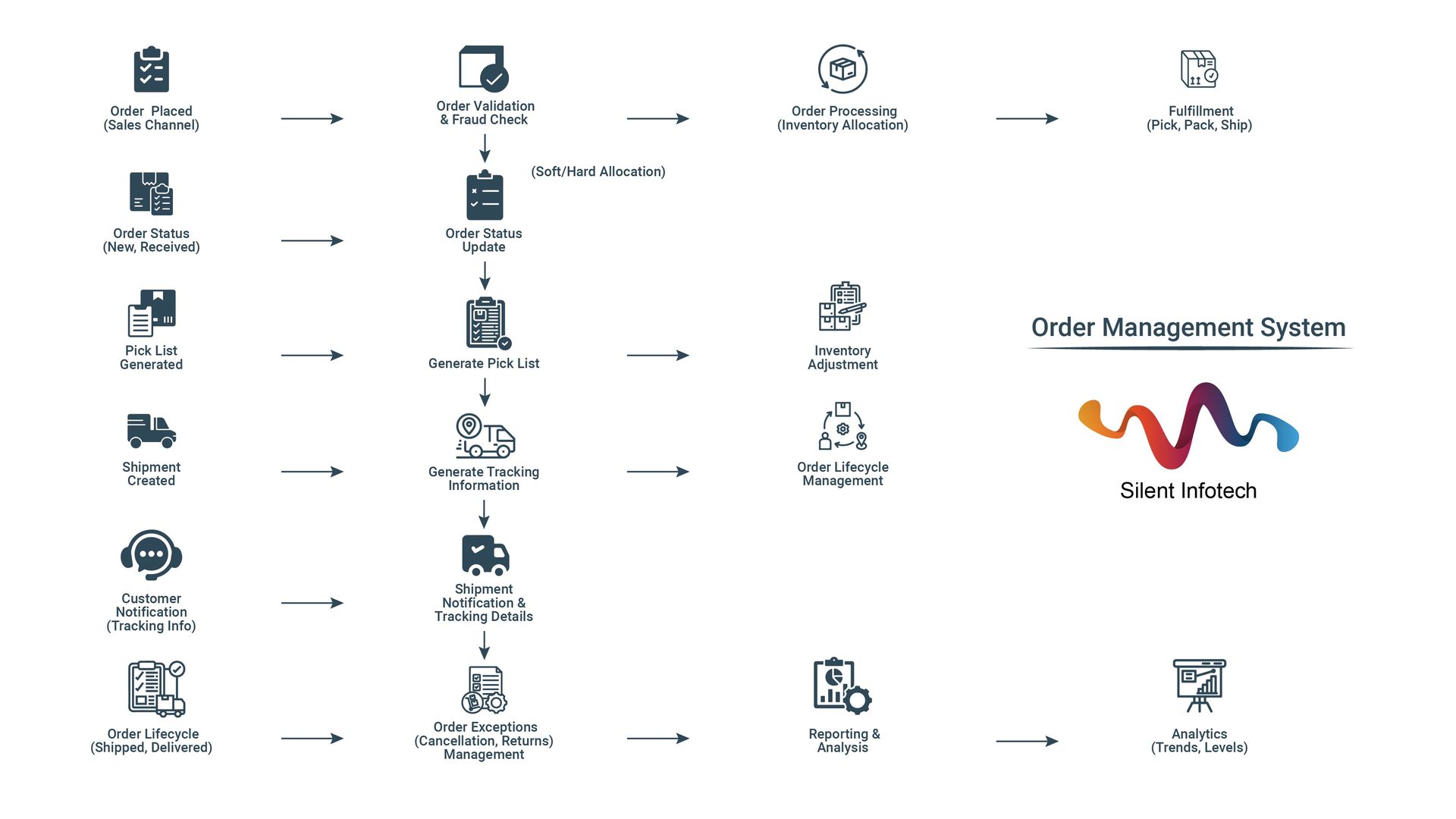 Order Management System diagram