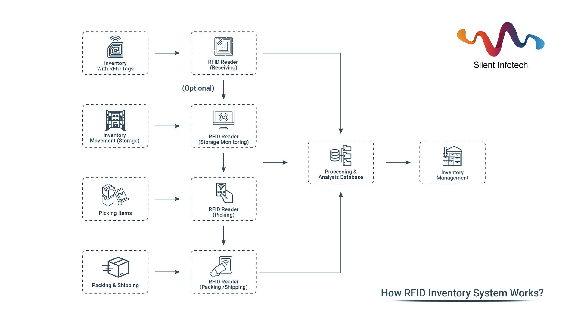 Diagram of how RFID Inventory System works